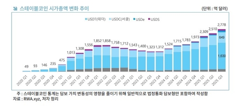 무협 “스테이블코인, 무역결제 수단으로 빠르게 대체될 가능성”