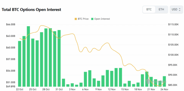 [비트 옵션 데일리] 미결제약정 526억 달러…7만 달러 풋옵션 최다 거래