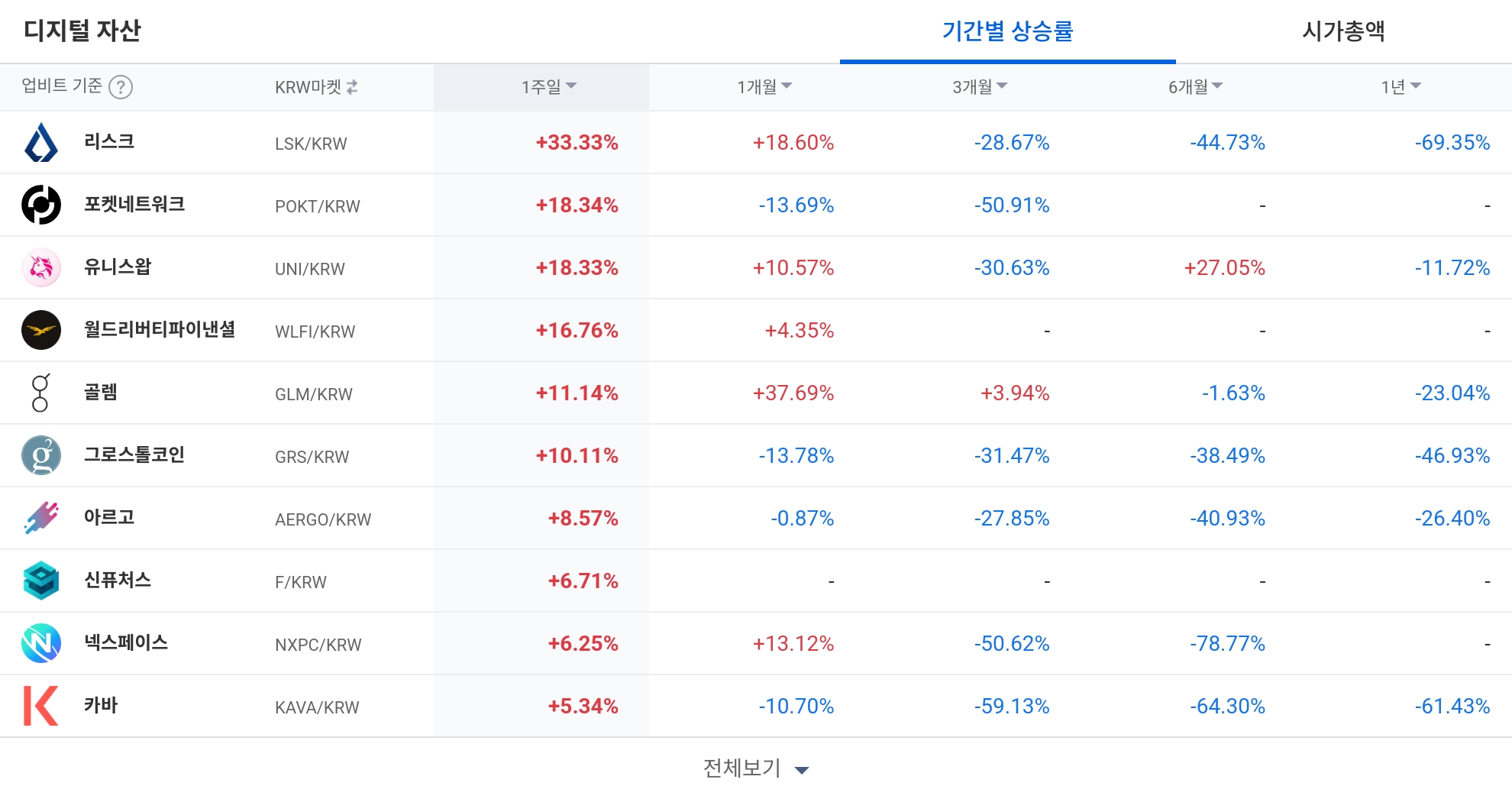 [코인 TOP 10 주간동향] 리스크‧포켓네트워크 단기 반등…월러스·리졸브 등 BTC 마켓 강세