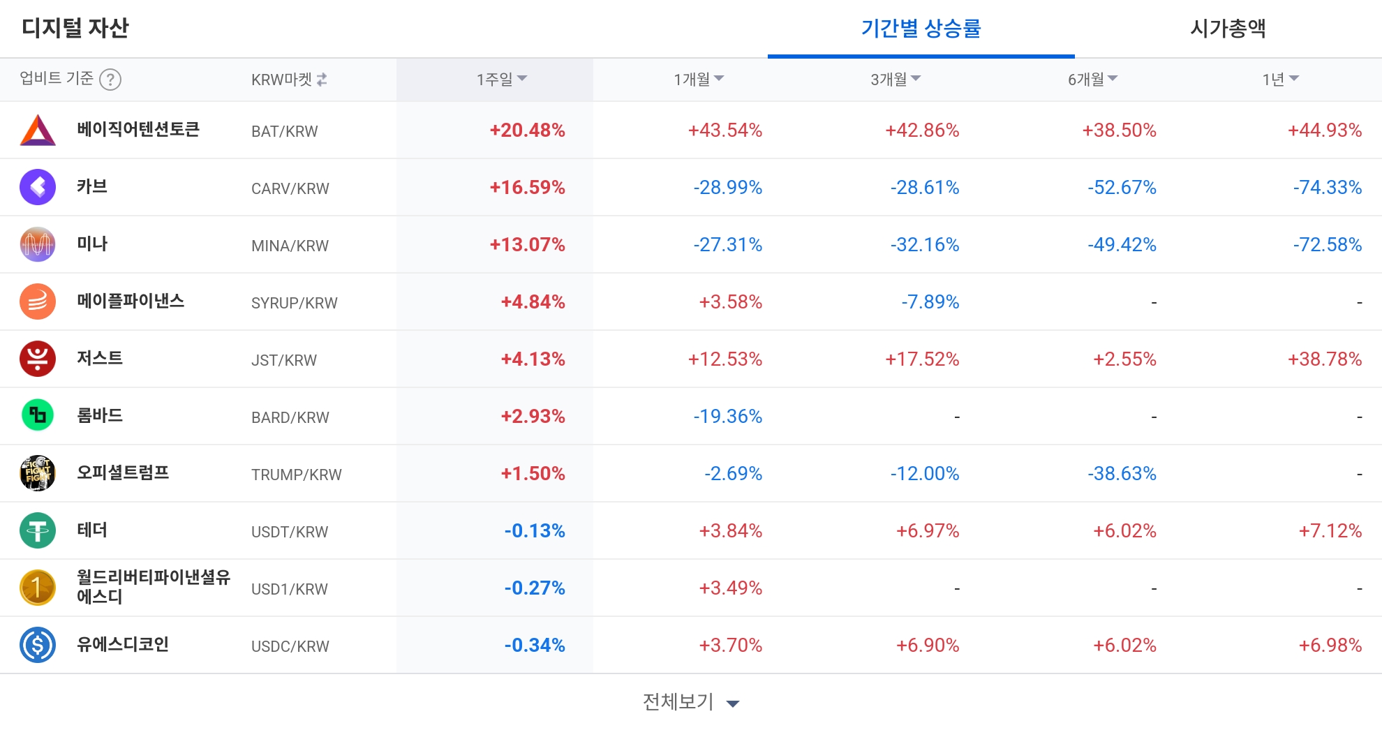 [코인 TOP 10 주간동향] 고체인·캣인어독스 100% 급등…BAT·MINA도 강세 전환