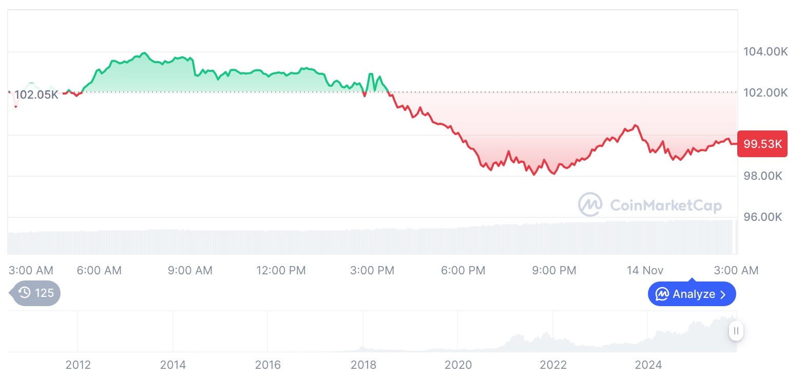 [오후 시세브리핑] 암호화폐 시장 하락세… 비트코인 99,600달러, 이더리움 3,235달러