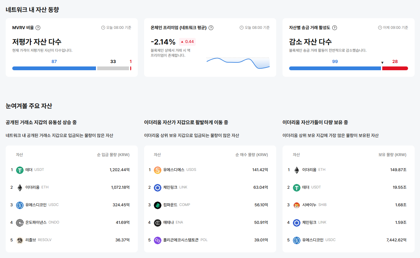 [이더 온체인] 저평가 자산 87개…온체인 프리미엄 –2.14%로 약세 지속