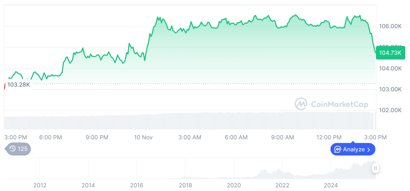 [자정 시세브리핑] 암호화폐 시장 강세… 비트코인 104,894달러, 이더리움 3,541달러