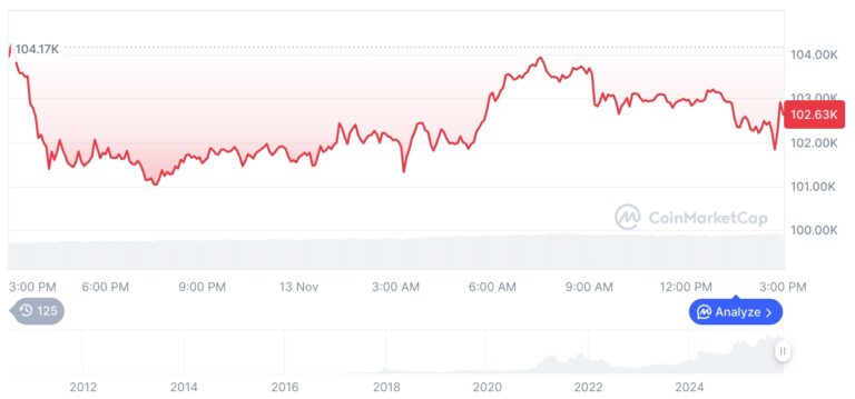 [자정 시세브리핑] 암호화폐 시장 혼조세… 비트코인 10만2913달러, 이더리움 3447달러