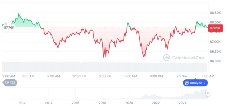[오후 시세브리핑] 암호화폐 시장 혼조세… 비트코인 87,670달러, 이더리움 2,955달러