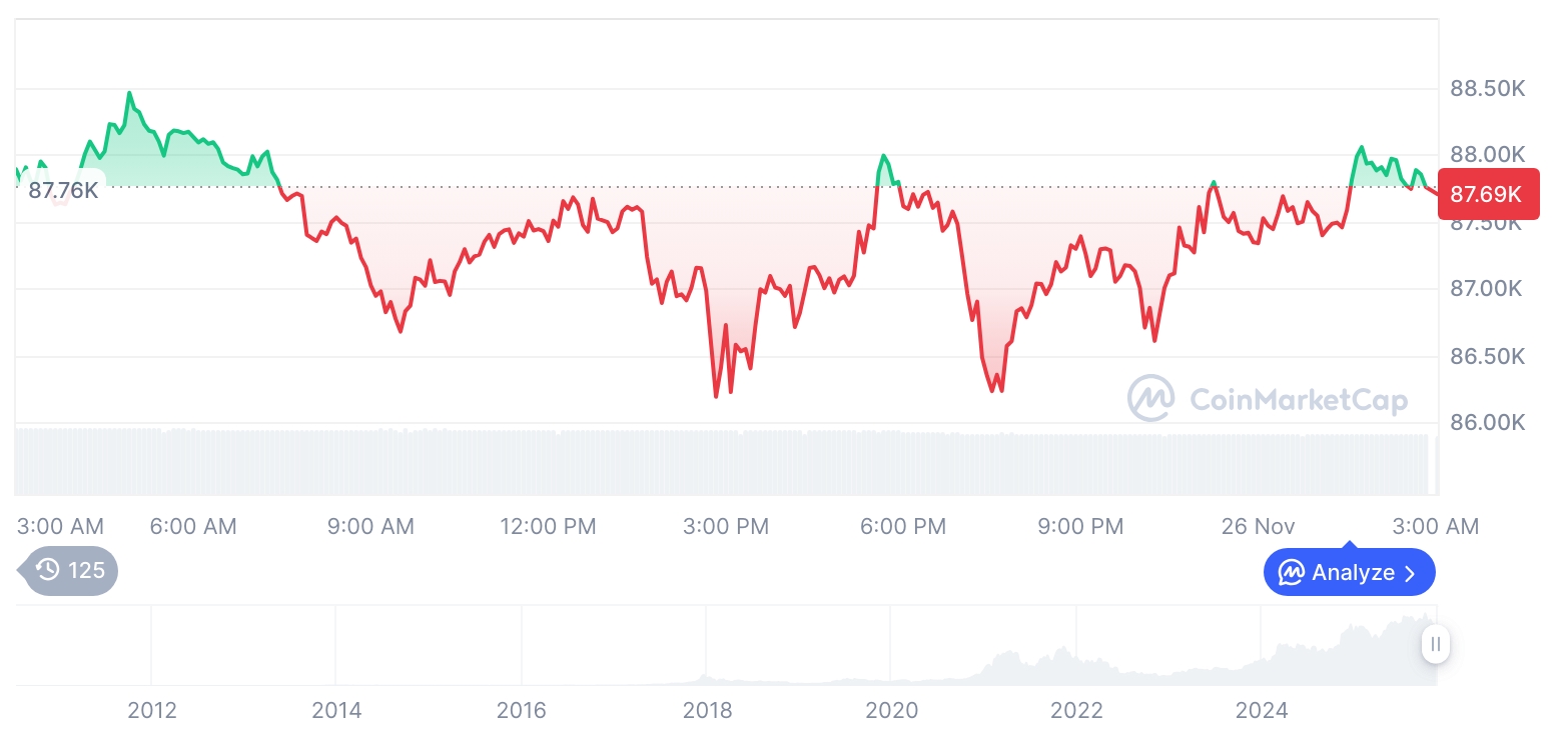 [오후 시세브리핑] 암호화폐 시장 혼조세… 비트코인 87,670달러, 이더리움 2,955달러