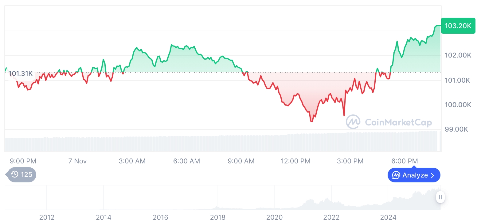 [모닝 시세브리핑] 암호화폐 시장 상승세… 비트코인 10만3천달러, 이더리움 3,439달러