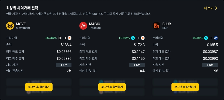 [김프 리포트] 최대 36% 차익거래 기회 포착 BAL·MOVE·ETH·BTC 유망 분석