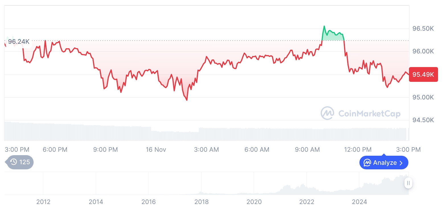 [자정 시세브리핑] 암호화폐 시장 혼조세… 비트코인 95,492달러, 이더리움 3,170달러