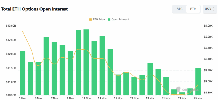 [이더 옵션 데일리] 미결제약정 115억 달러, 거래량 풋 우위