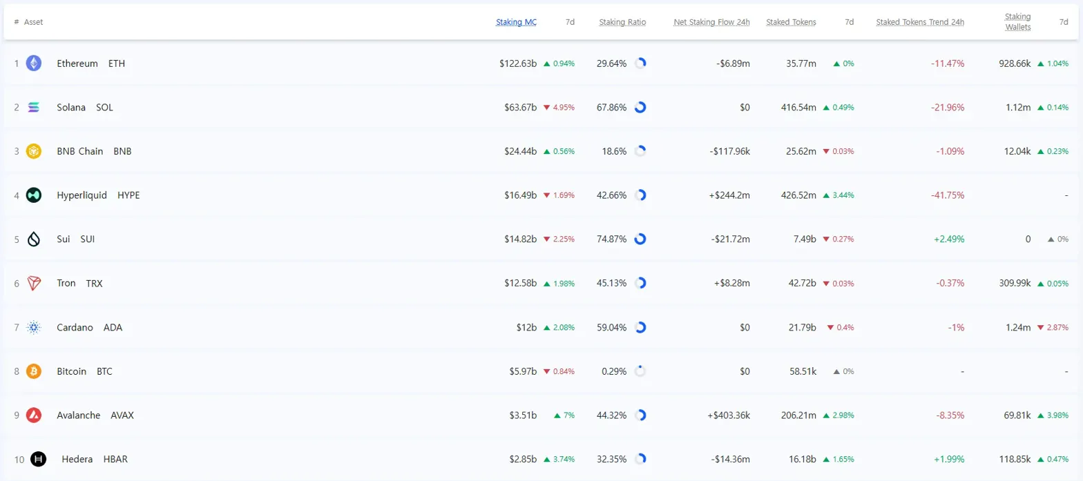 [스테이킹 랭킹] 수이·솔라나, 참여율 70% 안팎…헤데라 연간 수익률 189%로 1위
