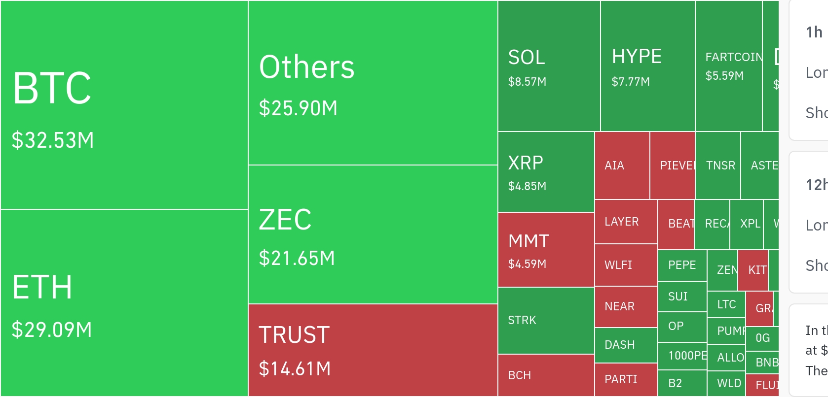 암호화폐 시장, 24시간 동안 레버리지 포지션 8억 7700만 달러 청산