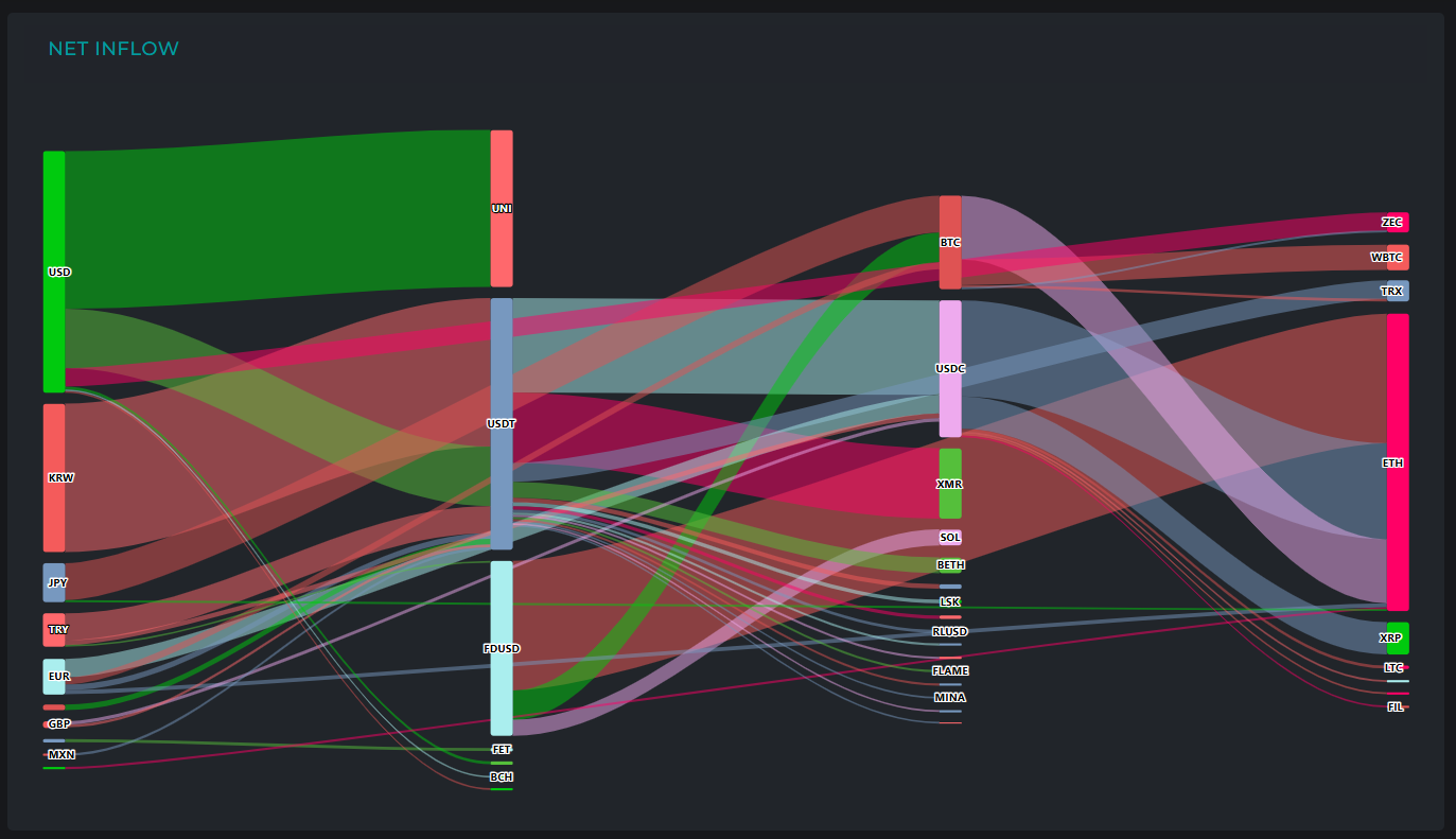 [크립토 인앤아웃] 비트코인·이더리움서 11억 달러 유출… USDT로 자금 급속 결집