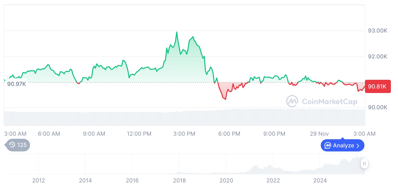 [오후 시세브리핑] 암호화폐 시장 혼조세… 비트코인 90,800달러, 이더리움 3,031달러