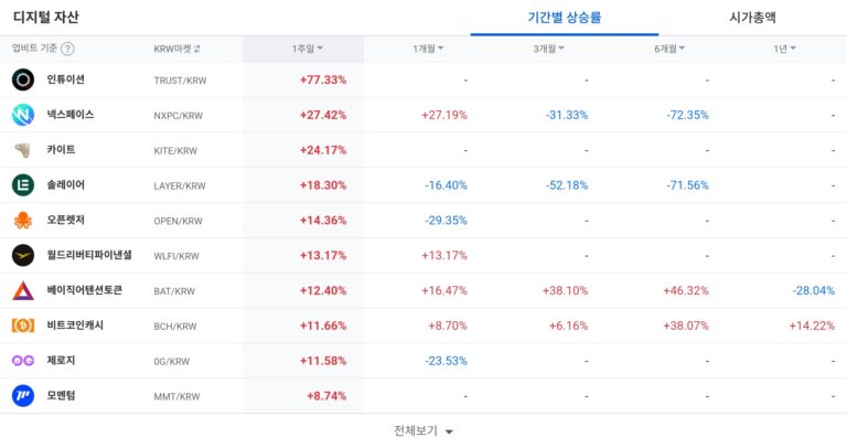 [코인 TOP 10 주간동향] 시아코인·고체인 100% 급등… BTC 마켓 강세 속 인튜이션 단기 수익률 주도