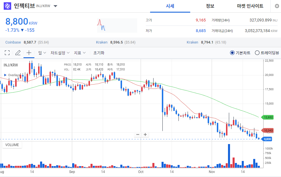 [오늘의 주목 코인] 인젝티브(INJ) 약세 지속…공포지수 18 기록