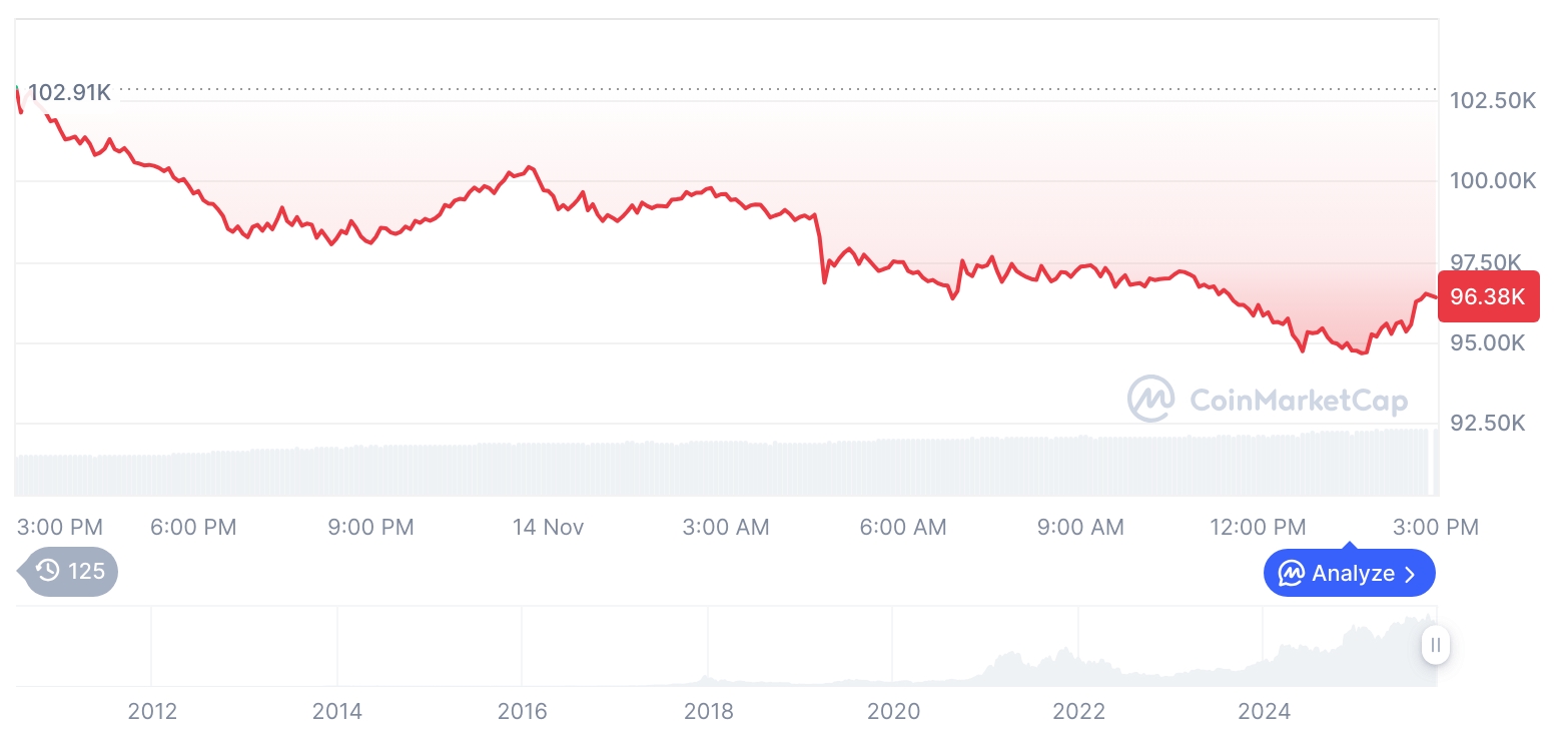 [자정 시세브리핑] 암호화폐 시장 하락세… 비트코인 96,472달러, 이더리움 3,197달러