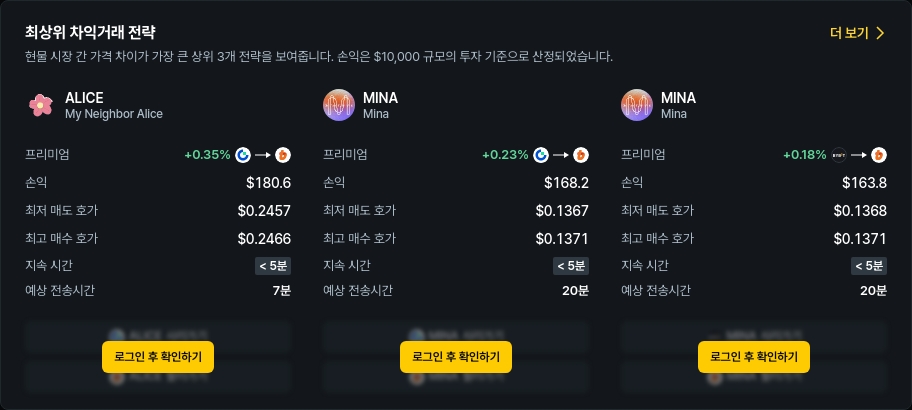 [김프 리포트] BCH, ALICE, TFUEL 등 차익 거래 급부상…최대 180달러 수익 가능