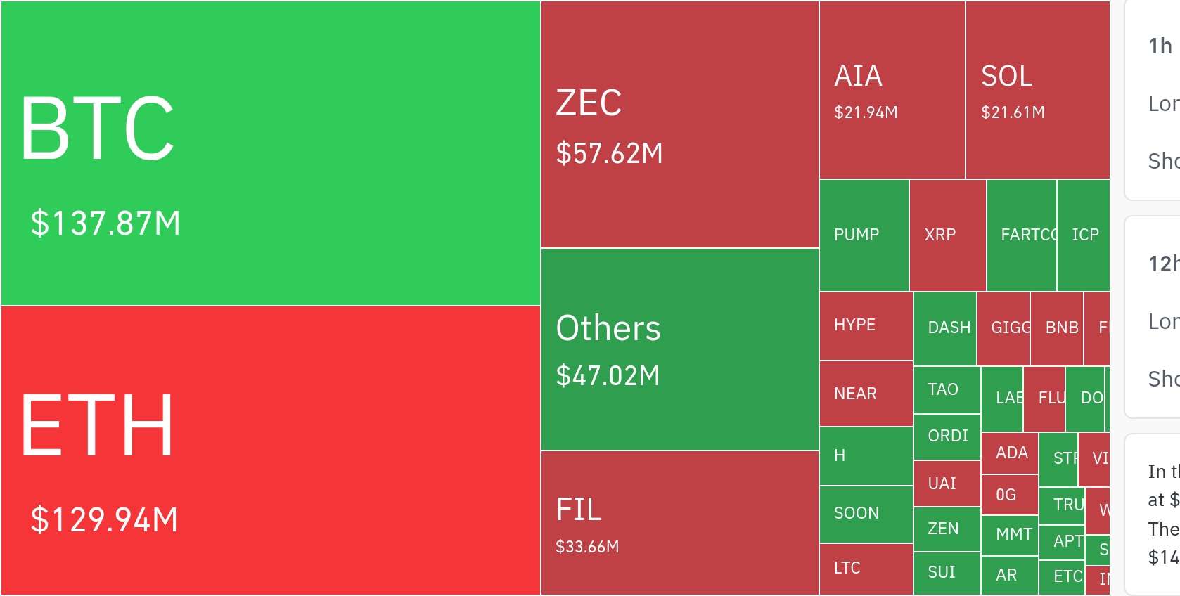 암호화폐 시장, 24시간 동안 레버리지 포지션 3억 7000만 달러 청산