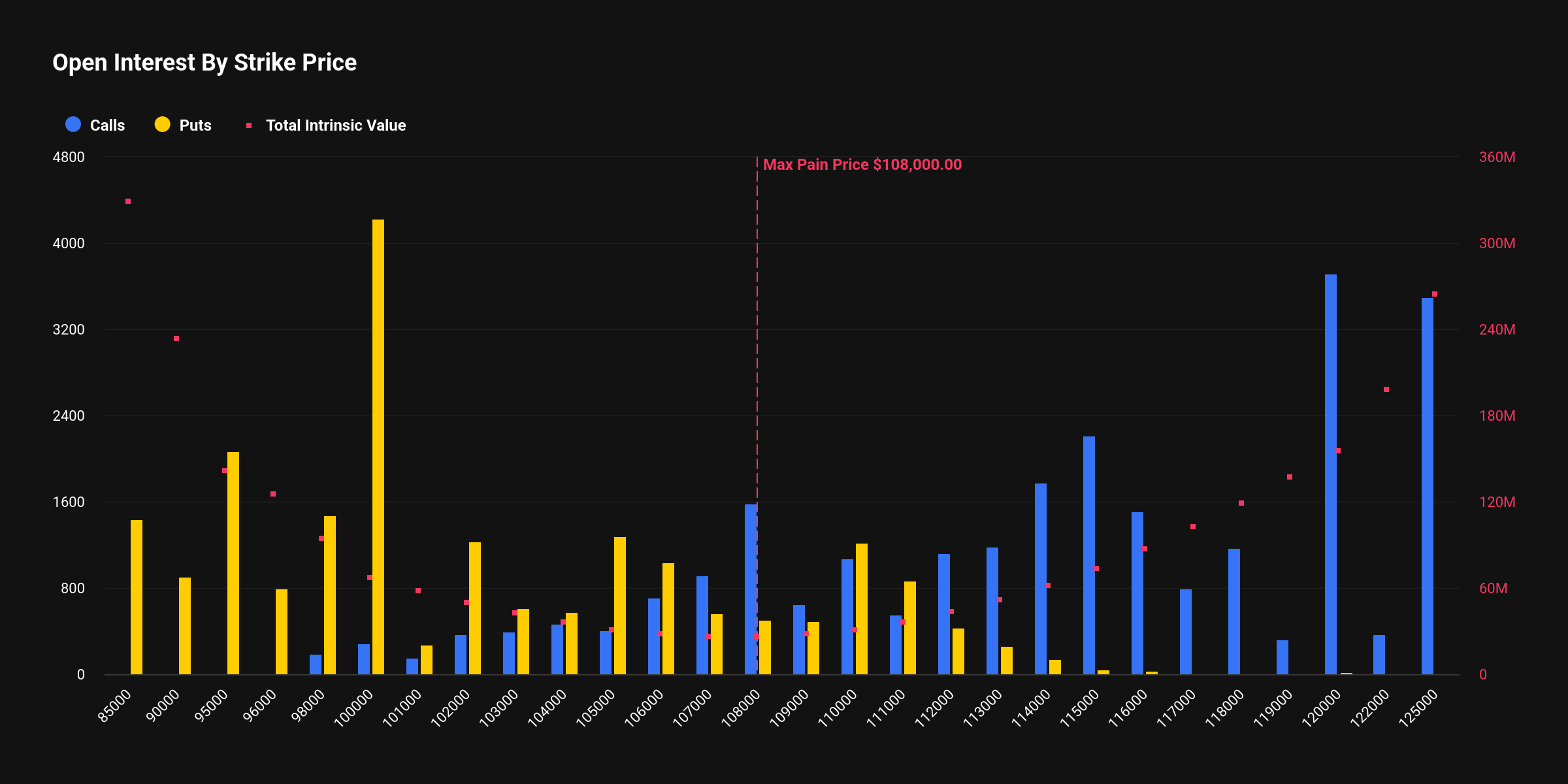 [비트 옵션 동향] 46억 달러 만기 도래…연말 ’14만 달러’ 최다 거래