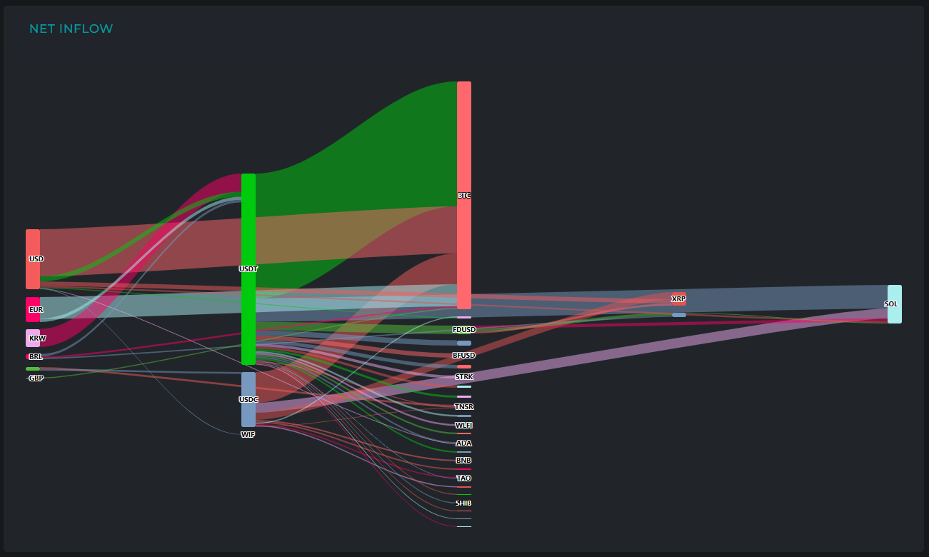 [크립토 인앤아웃] BTC로 3.4억 달러 쏠리고 ETH서는 3900만달러 유출