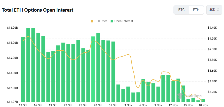 [이더 옵션 데일리] 미결제약정 112억 달러…4000달러 콜옵션 거래량 쏠려