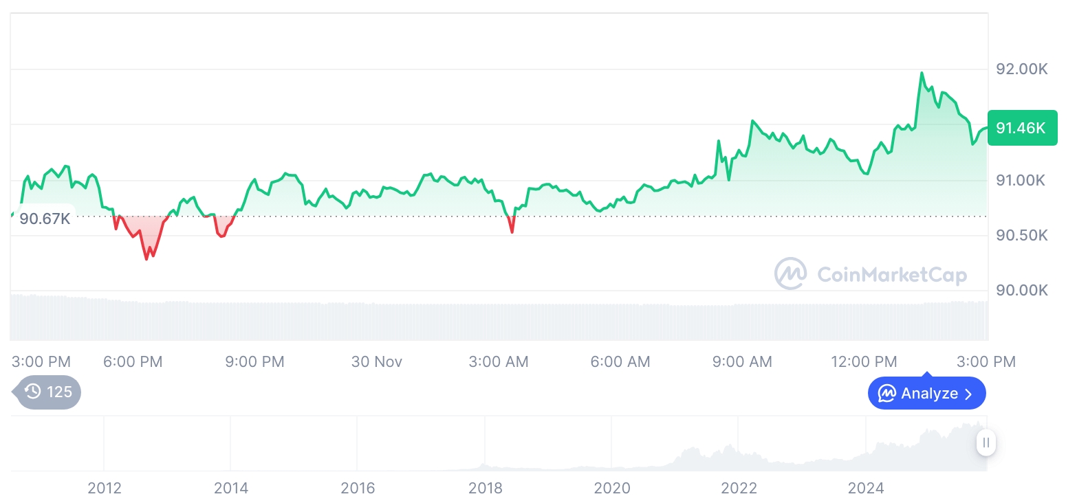 [자정 시세브리핑] 암호화폐 시장 혼조세… 비트코인 91,497달러, 이더리움 3,037달러