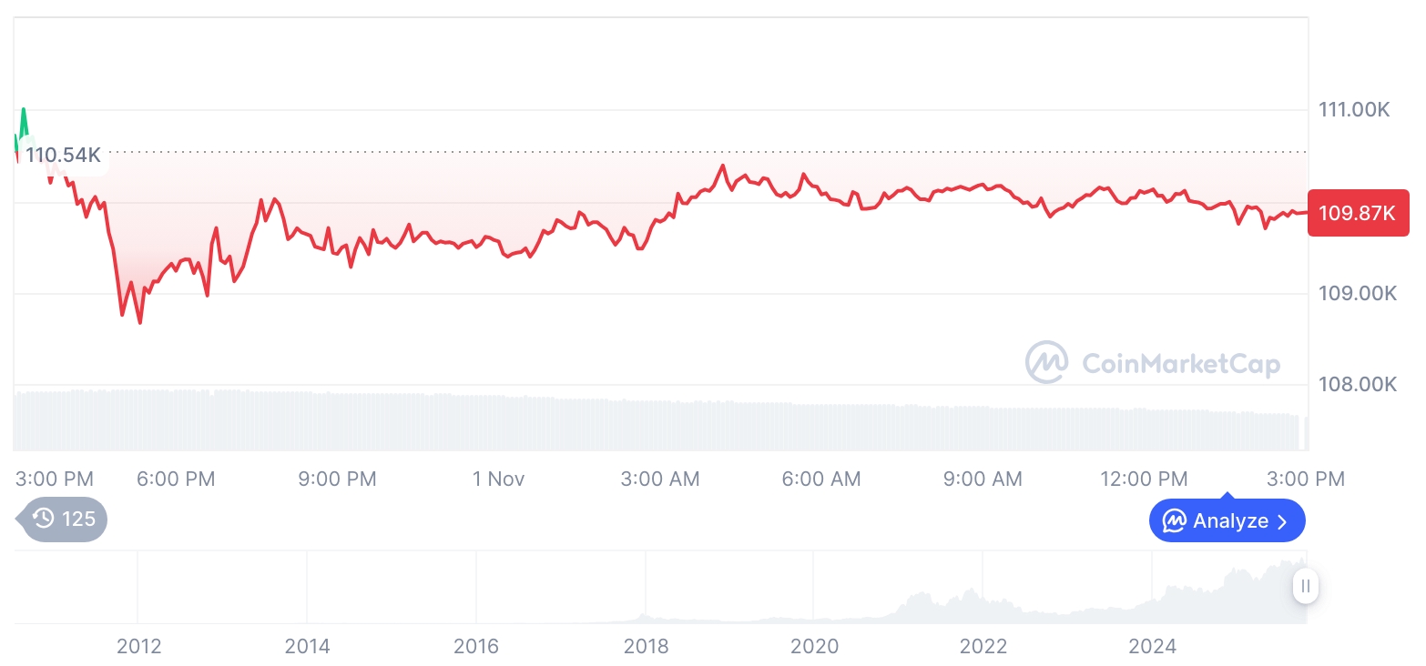 [자정 시세브리핑] 암호화폐 시장 혼조세… 비트코인 10만9898달러, 이더리움 3870달러