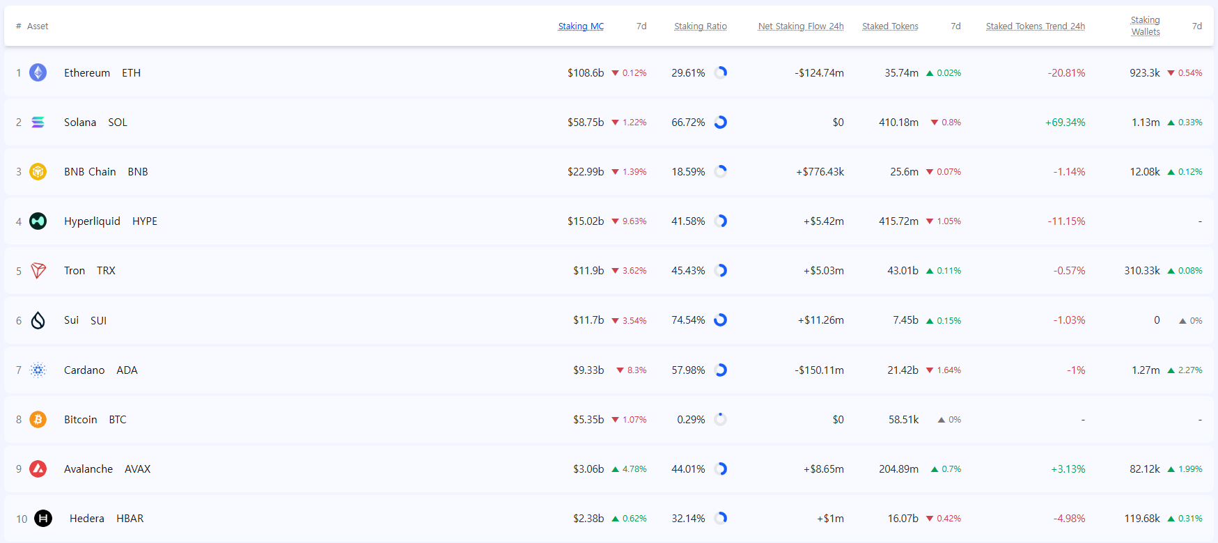 [스테이킹 랭킹] 이더리움 감소·아발란체 보상률 1위·하이퍼리퀴드 연간 수익률 압도적