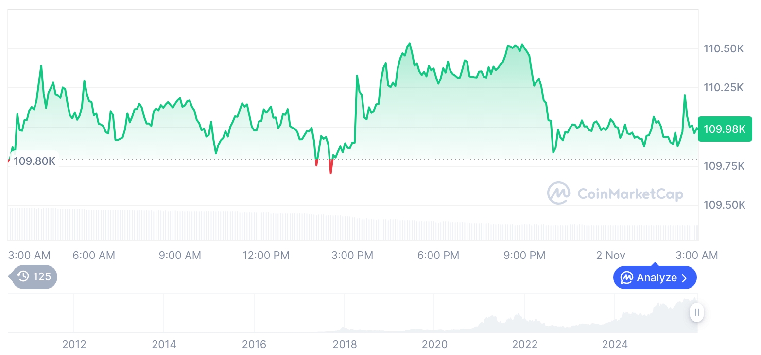 [오후 시세브리핑] 암호화폐 시장 혼조세… 비트코인 109,991달러, 이더리움 3,879달러