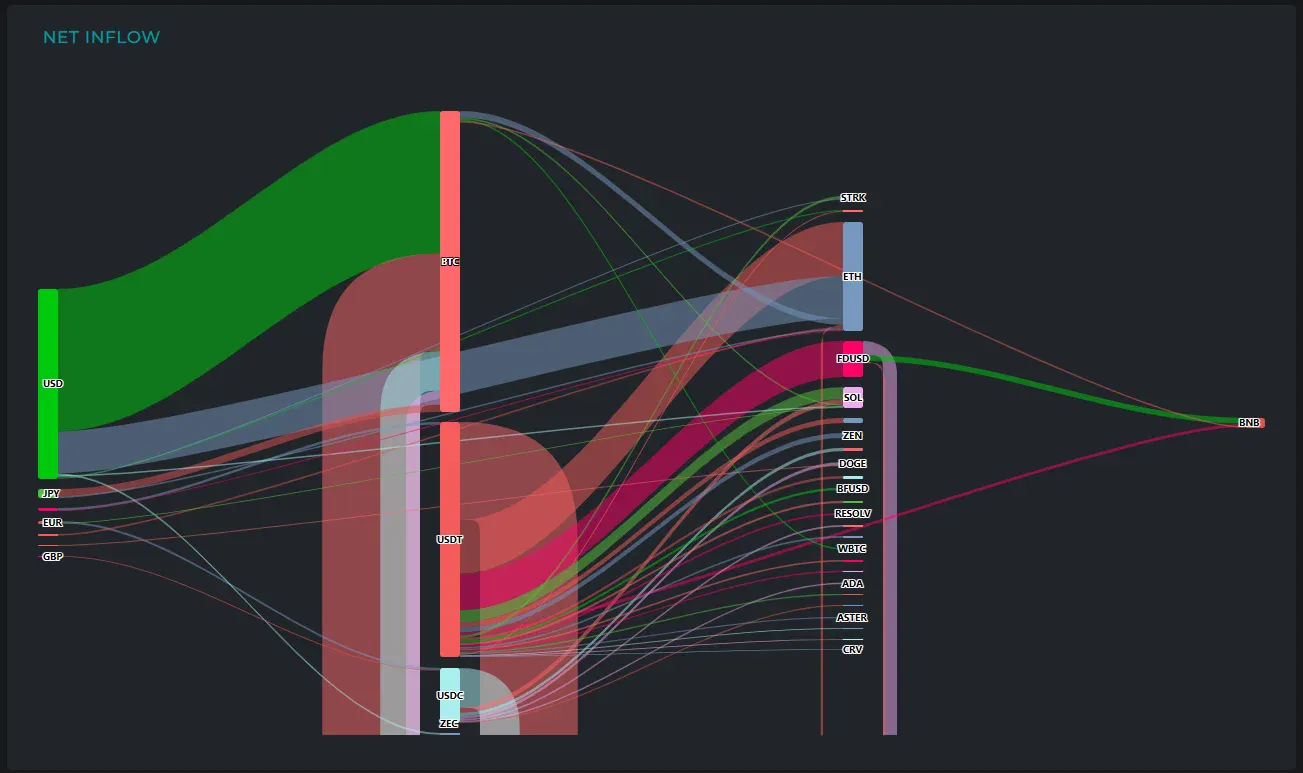 [크립토 인앤아웃] 달러 3.95억 달러 유입 재개…BTC·ETH 6.6억 달러 흡수