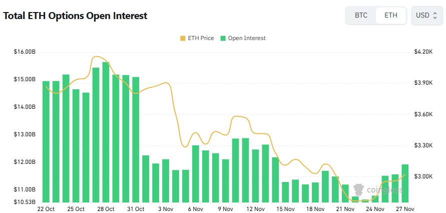 [이더 옵션 데일리] 미결제약정 119억 달러 돌파…5000달러 콜옵션 최다 거래