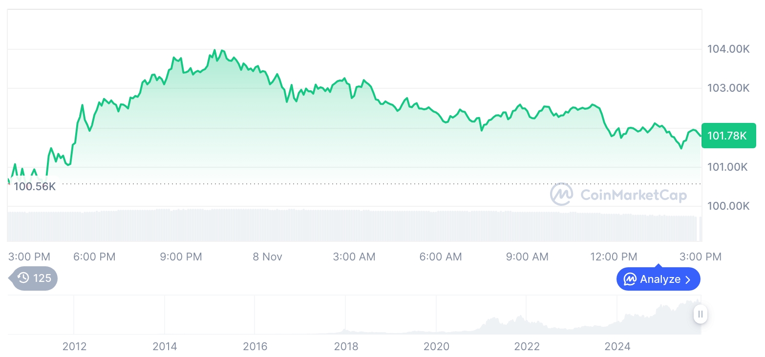 [자정 시세브리핑] 암호화폐 시장 상승세… 비트코인 101,819달러, 이더리움 3,399달러