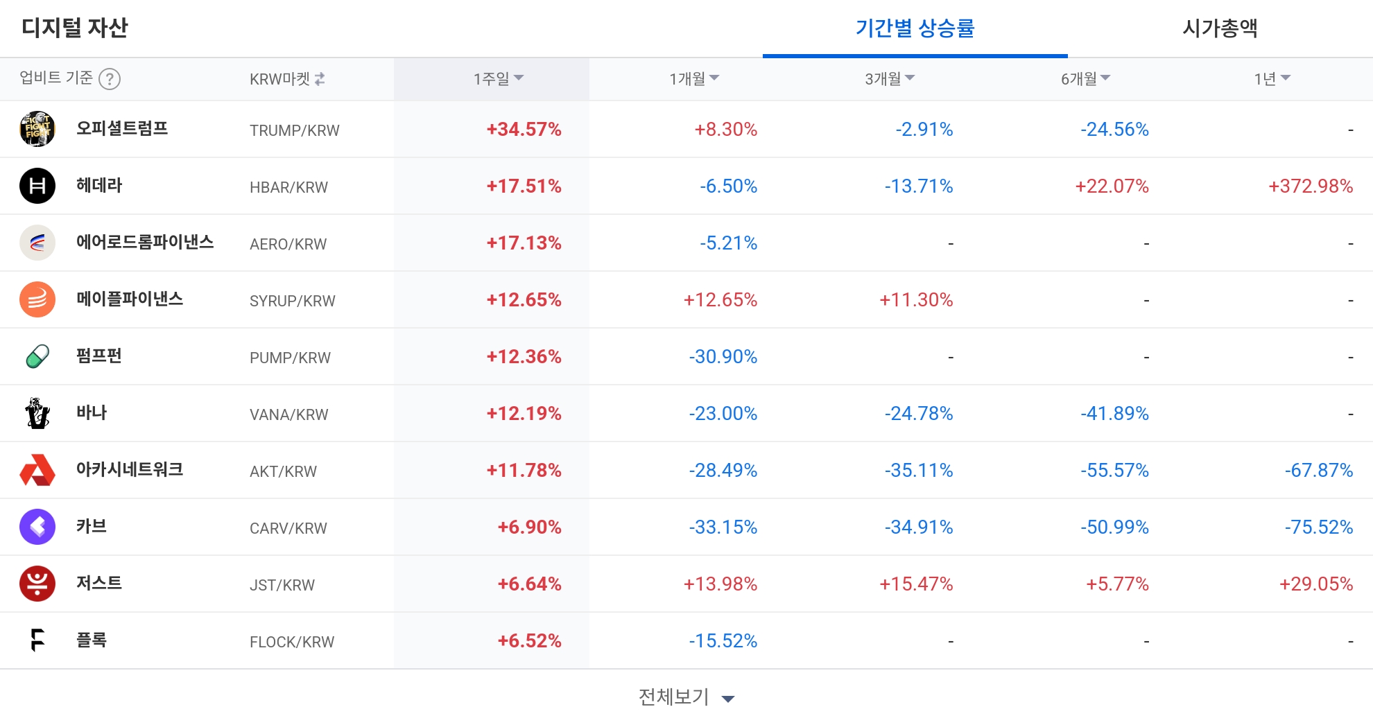 [코인 TOP 10 주간동향] 오피셜트럼프·헤데라 두각… VIRTUAL 100%↑ 단기 강세폭발