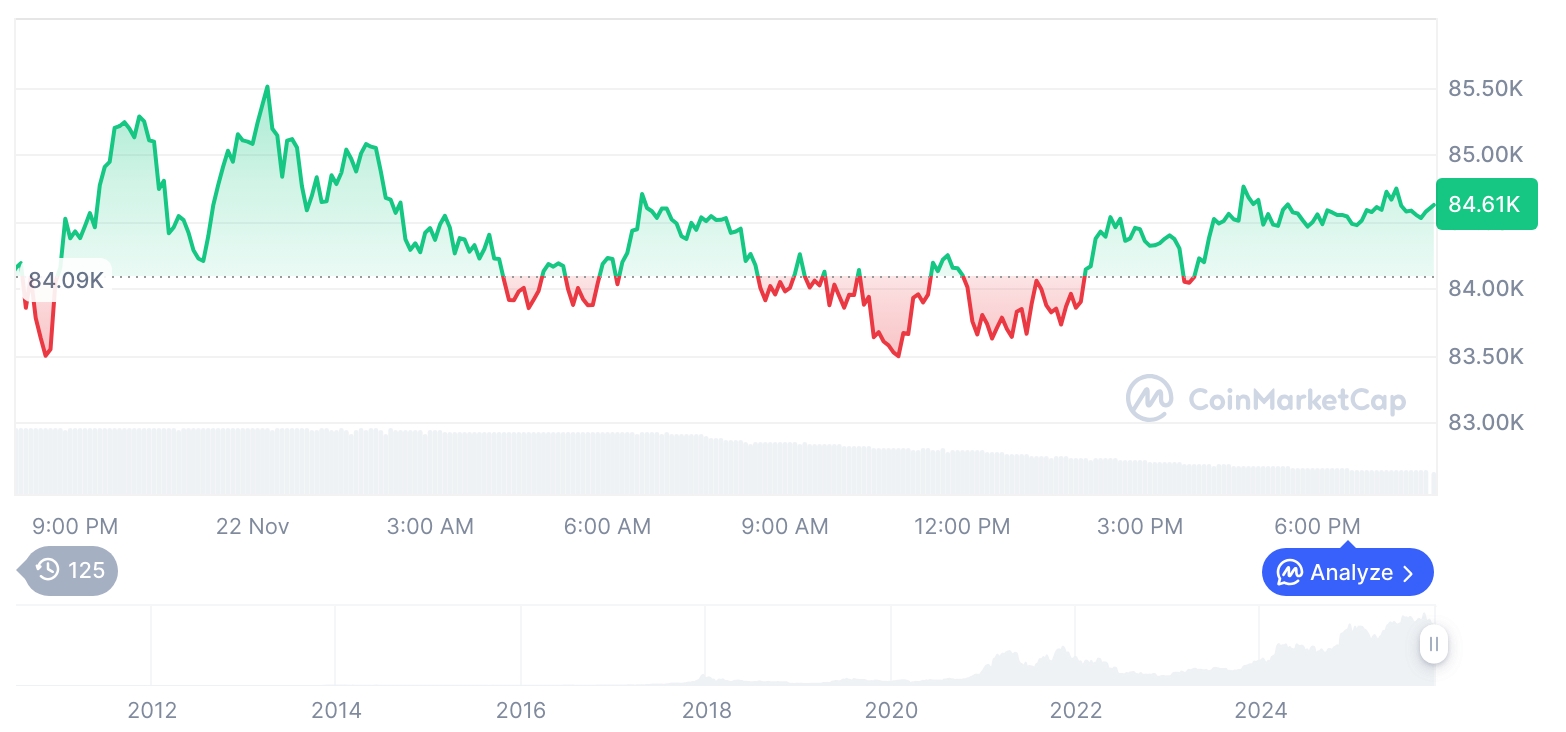 [모닝 시세브리핑] 암호화폐 시장 혼조세… 비트코인 84,610달러, 이더리움 2,750달러