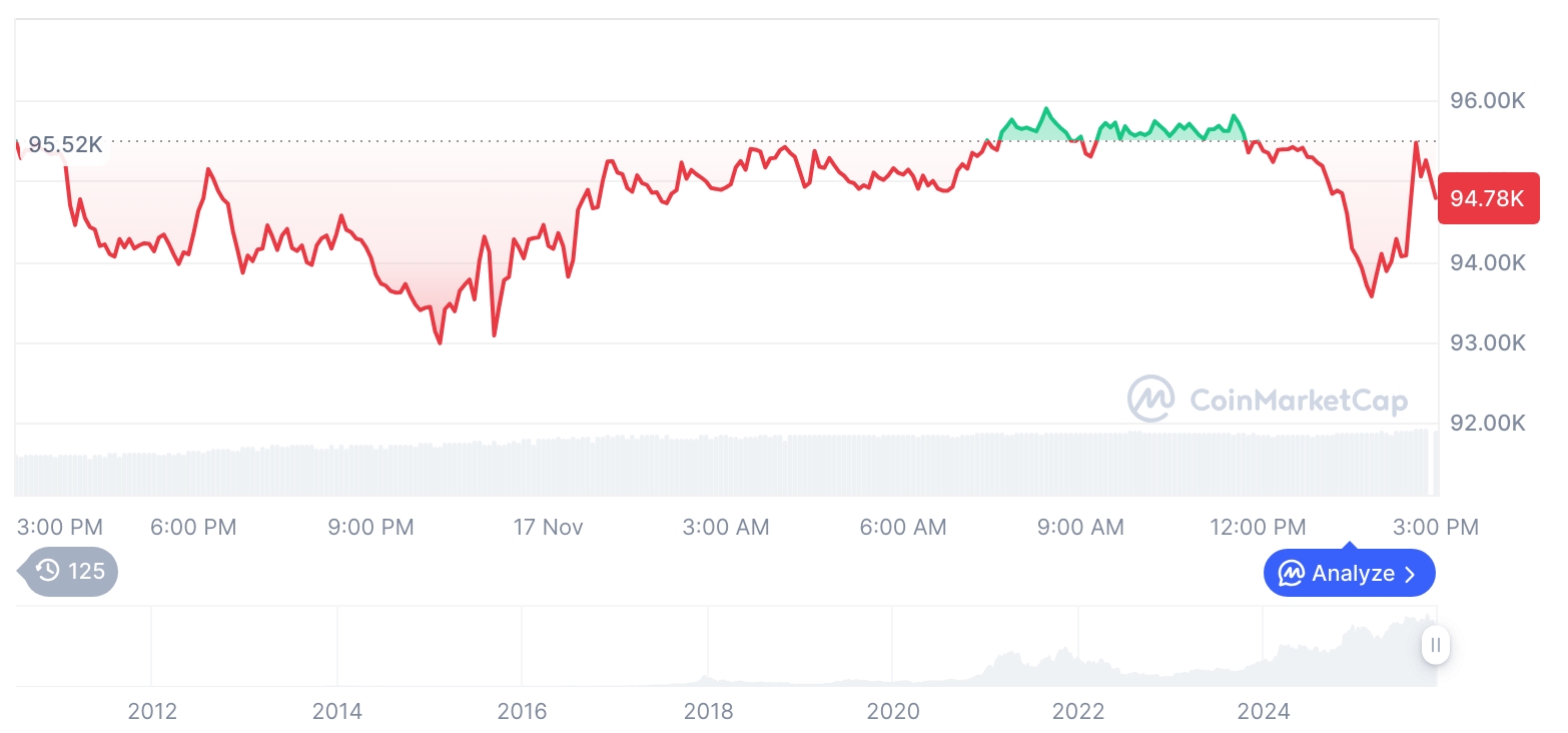 [자정 시세브리핑] 암호화폐 시장 혼조세… 비트코인 94,692달러, 이더리움 3,150달러