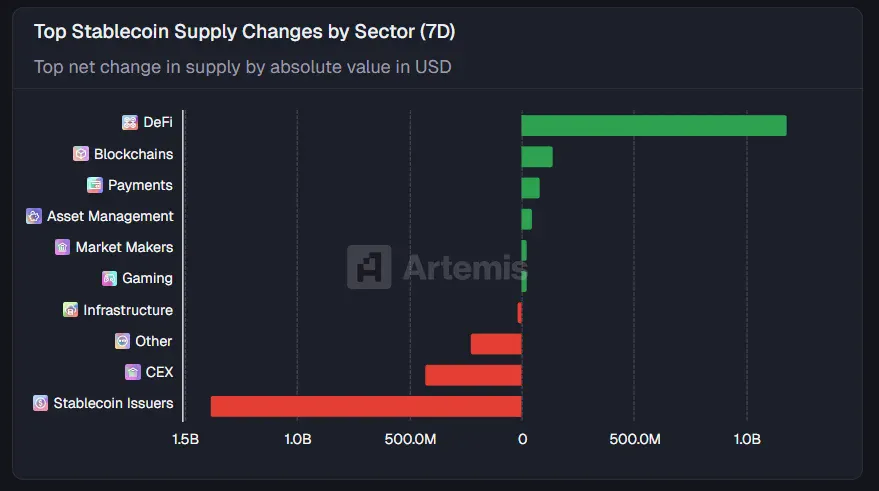 [스테이블 플로우] 디파이로 12억 달러 유입…CEX·스테이블코인 발행사는 18억 달러 순유출