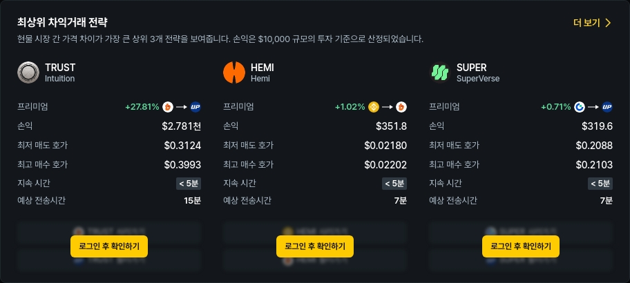 [김프 리포트] 6월 22일 해외-국내 거래소 간 차익거래 TOP5… 최대 28% 수익 기회