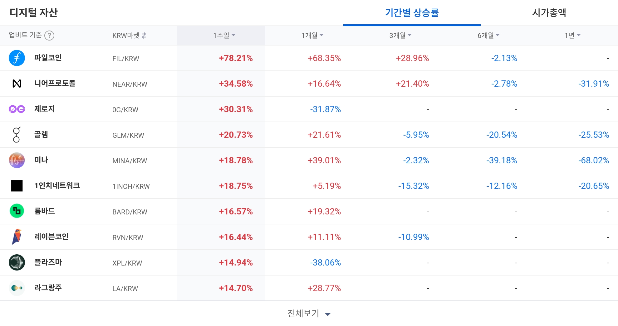 [코인 TOP 10 주간동향] 쑨·파일코인·니어, BTC 마켓 주간 강세…FIL·0G, 단기 상승 견고