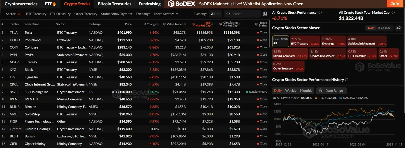 암호화폐 관련주 시총 6.71% 급락…채굴·ETH 트레저리·거래소 섹터 ‘직격탄’