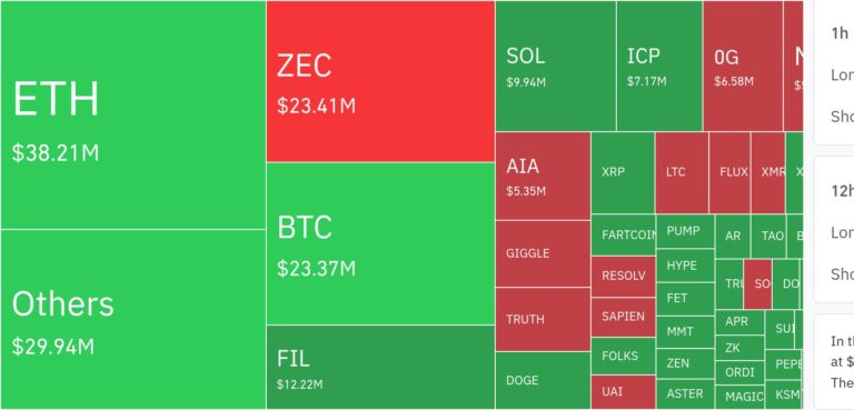 암호화폐 시장, 24시간 동안 레버리지 포지션 2억6920만 달러 청산