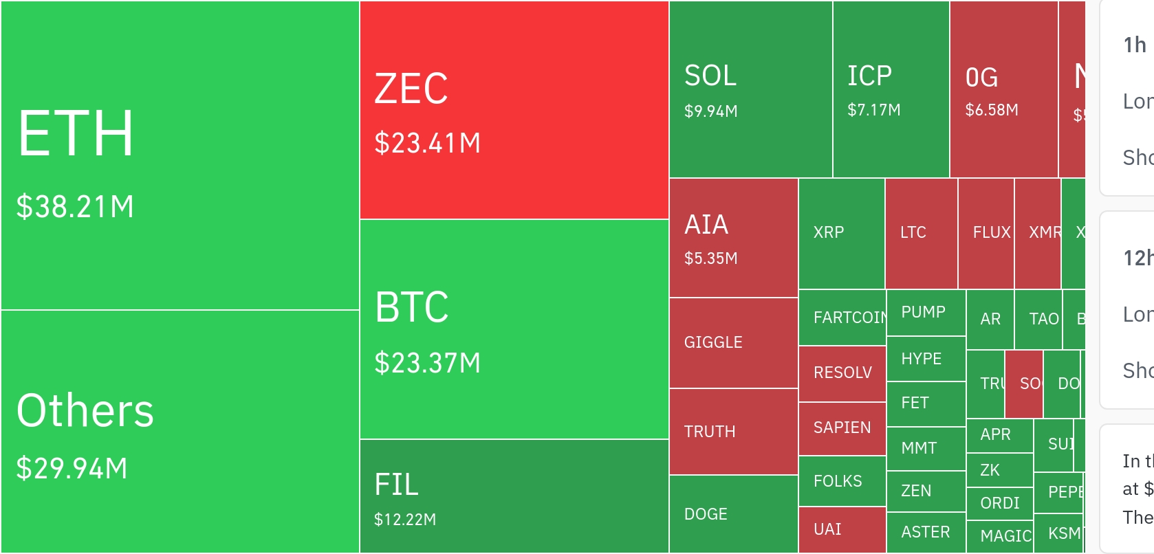 암호화폐 시장, 24시간 동안 레버리지 포지션 2억6920만 달러 청산