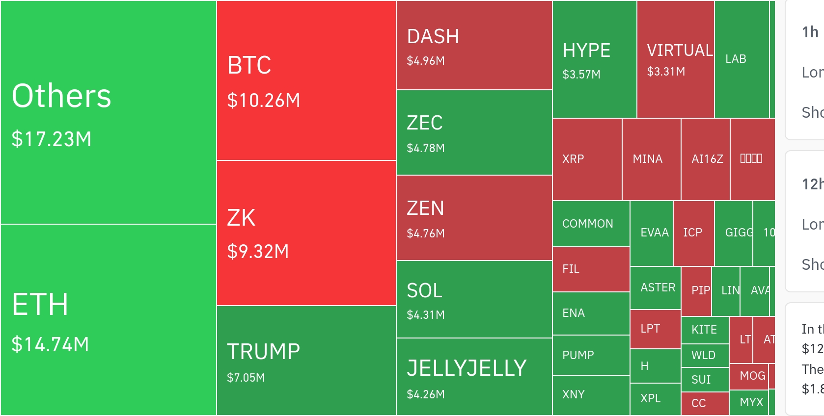 암호화폐 시장, 24시간 동안 레버리지 포지션 3205만 달러 청산