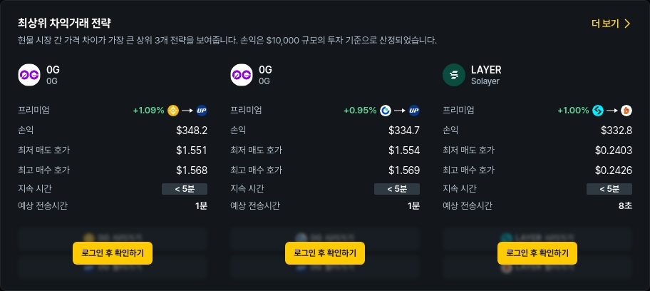 [김프 리포트] 0G·LAYER·STRAX 해외-국내 차익거래 기회…최대 1.34% 수익 가능
