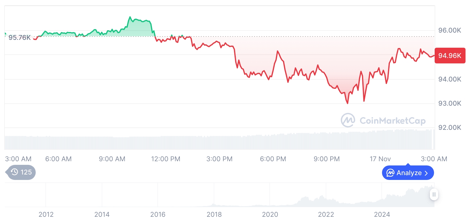 [오후 시세브리핑] 암호화폐 시장 하락세… 비트코인 94,919달러, 이더리움 3,146달러