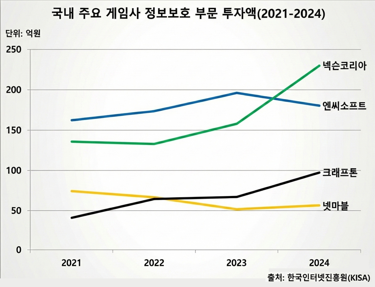 개인정보 611만 건 유출…넷마블, 보안 투자 ‘업계 최저’ 논란