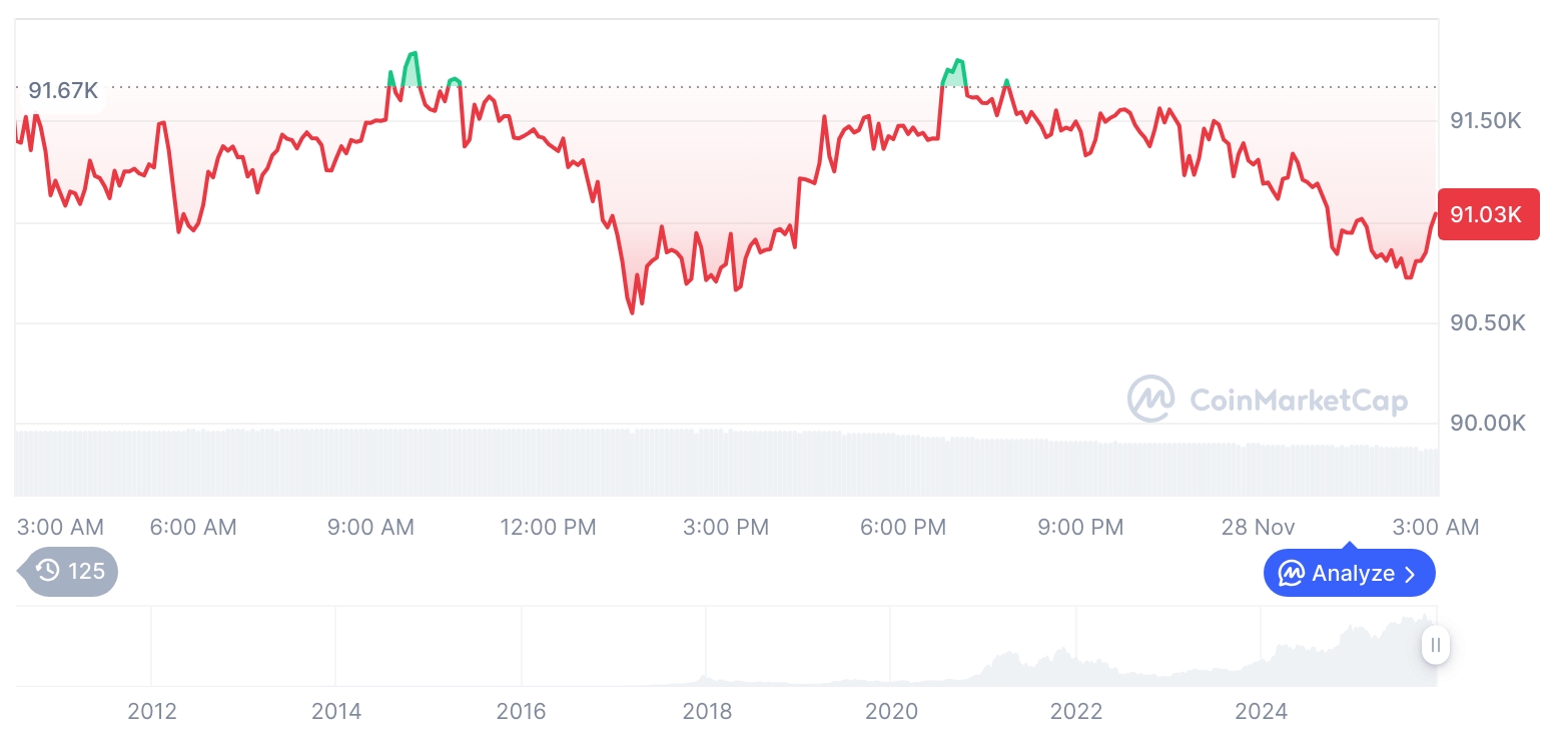 [오후 시세브리핑] 암호화폐 시장 하락세… 비트코인 91,076달러, 이더리움 3,012달러