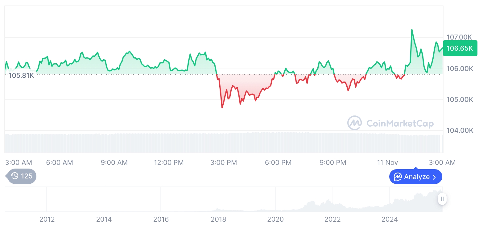 [오후 시세브리핑] 암호화폐 시장 혼조세… 비트코인 106,662달러, 이더리움 3,615달러