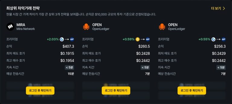 [김프 리포트] 차익거래 기회 급증 MIRA·OPEN·SWELL로 최대 473달러 수익 가능