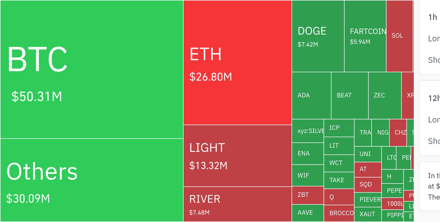 암호화폐 시장, 24시간 동안 레버리지 포지션 1억 710만 달러 청산
